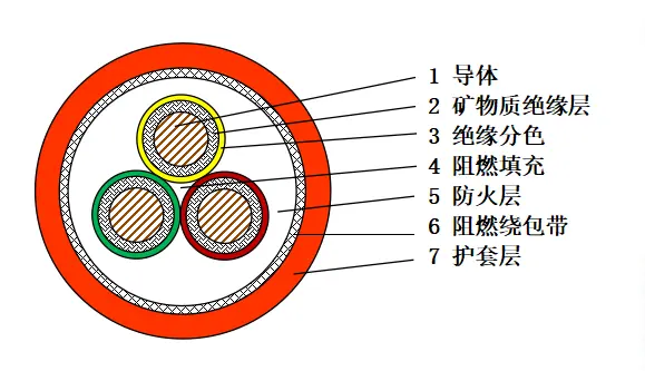 ခေတ်မီအခြေခံအဆောက်အအုံအတွက် BBTRZ Flexible Fire-Resistant Cables များသည် အဘယ်အရာက မရှိမဖြစ်လိုအပ်သနည်း။
